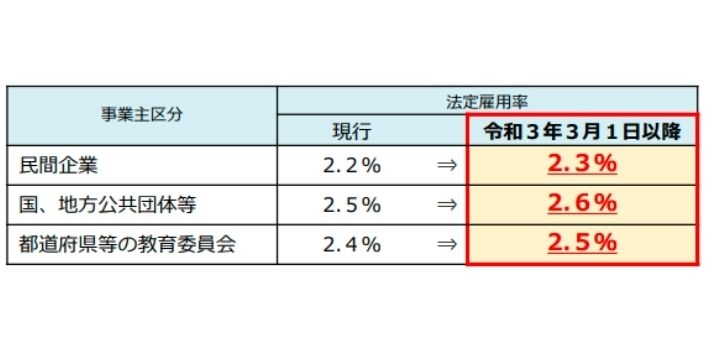 現在の法定雇用率