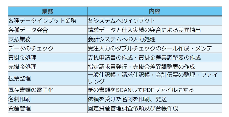 実際に任せている業務の画像