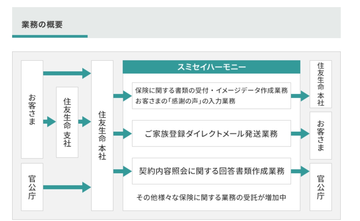 業務の概要の画像