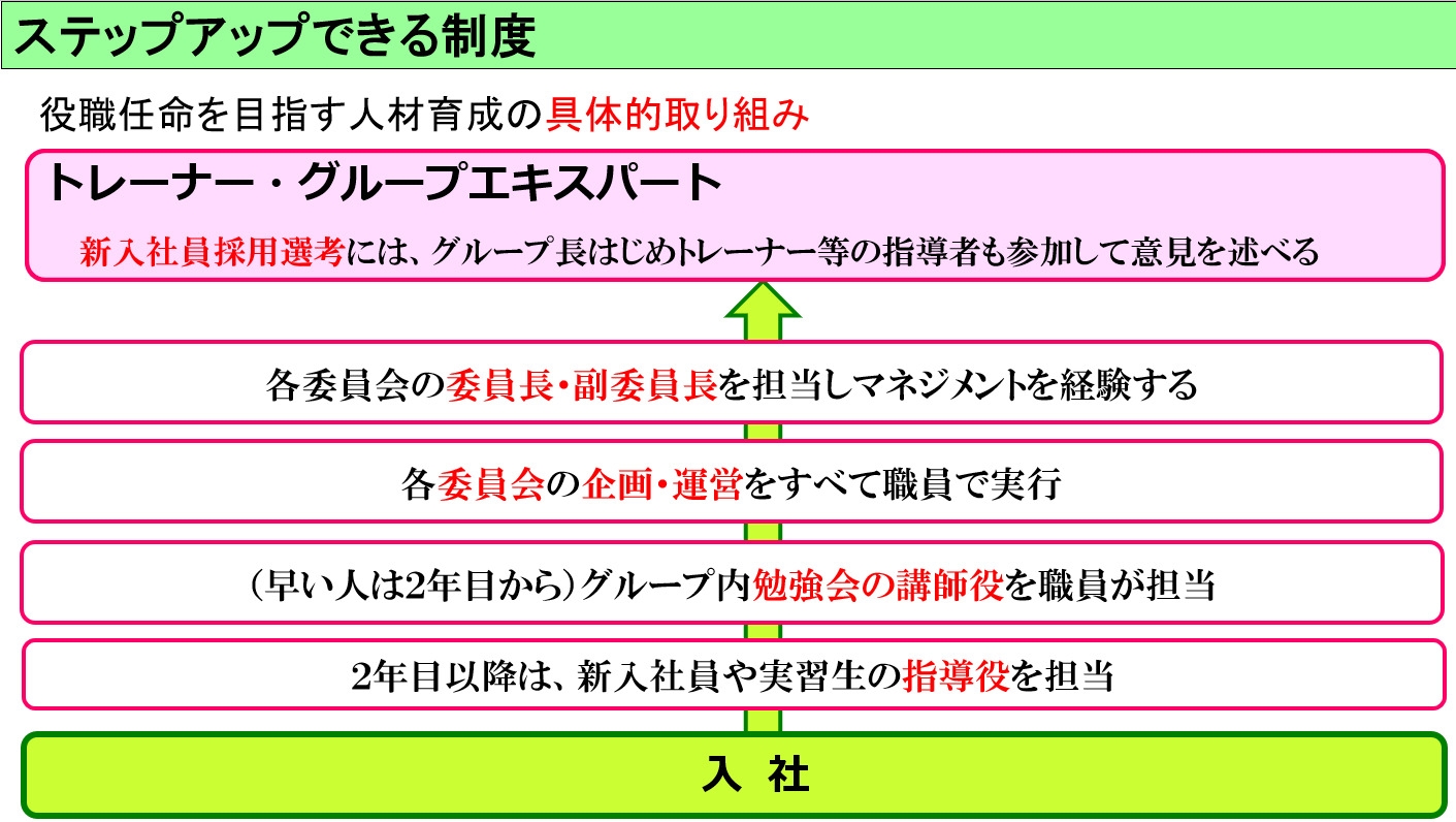 ステップアップできる制度の画像